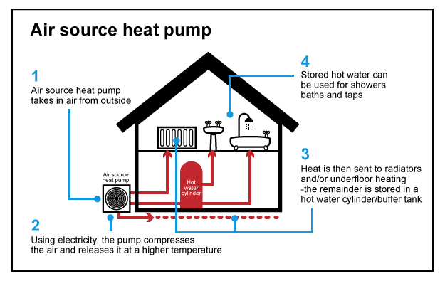 Air Source Heat Pump Interior