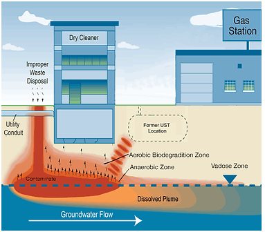 Aerobic Biodegradation Heating Interior